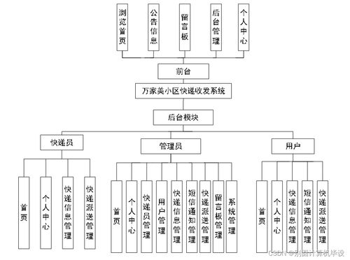 基于B/S架構(gòu)的萬(wàn)家美小區(qū)快遞收發(fā)系統(tǒng)設(shè)計(jì)與實(shí)現(xiàn)——以SSM框架為核心的服務(wù)探索
